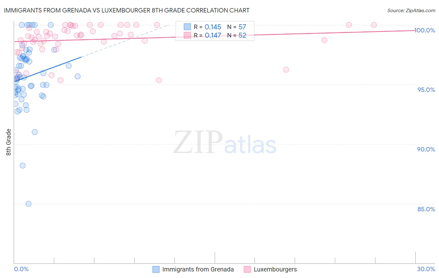 Immigrants from Grenada vs Luxembourger 8th Grade