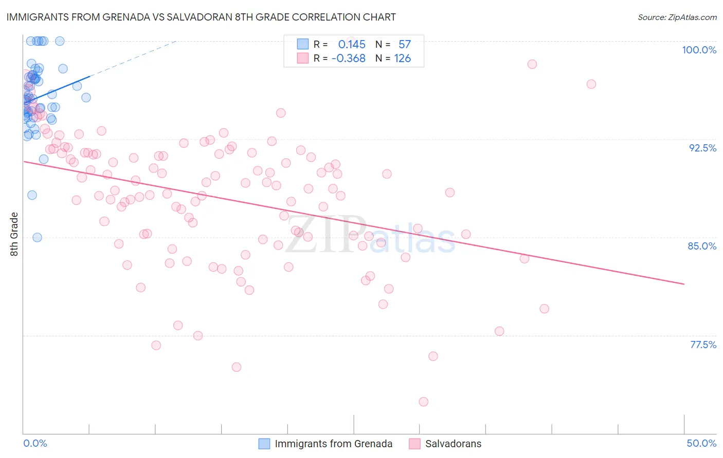 Immigrants from Grenada vs Salvadoran 8th Grade