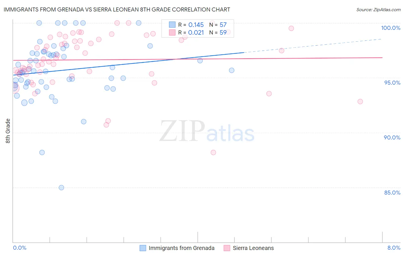 Immigrants from Grenada vs Sierra Leonean 8th Grade