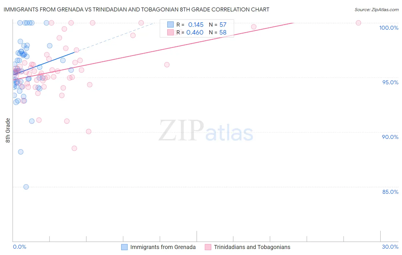 Immigrants from Grenada vs Trinidadian and Tobagonian 8th Grade