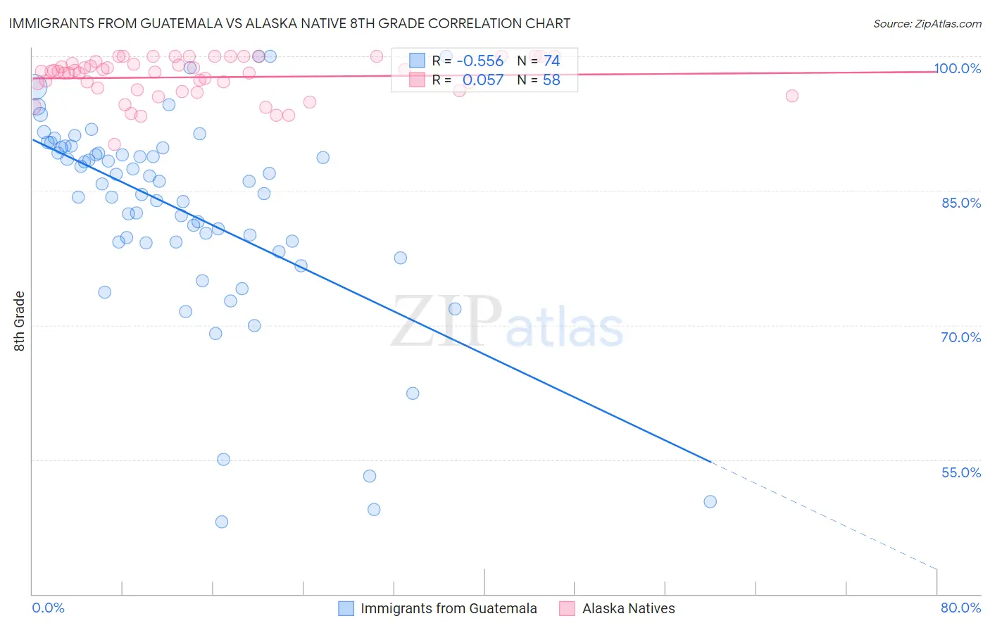 Immigrants from Guatemala vs Alaska Native 8th Grade