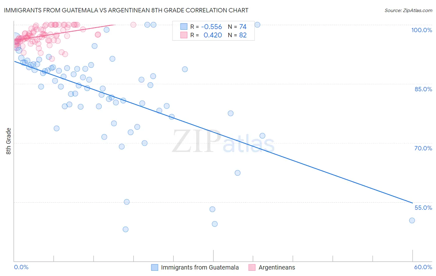 Immigrants from Guatemala vs Argentinean 8th Grade