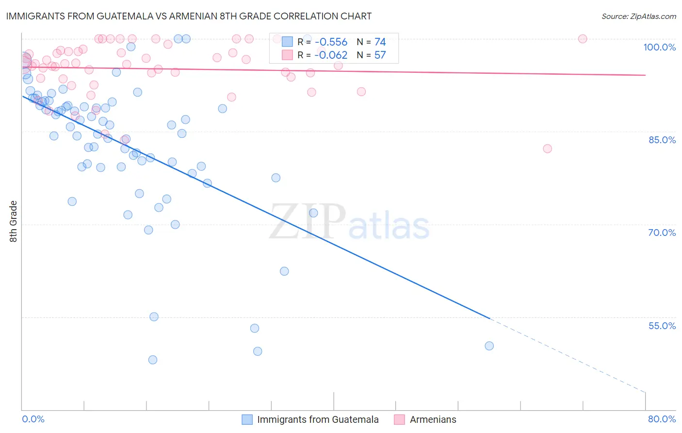 Immigrants from Guatemala vs Armenian 8th Grade