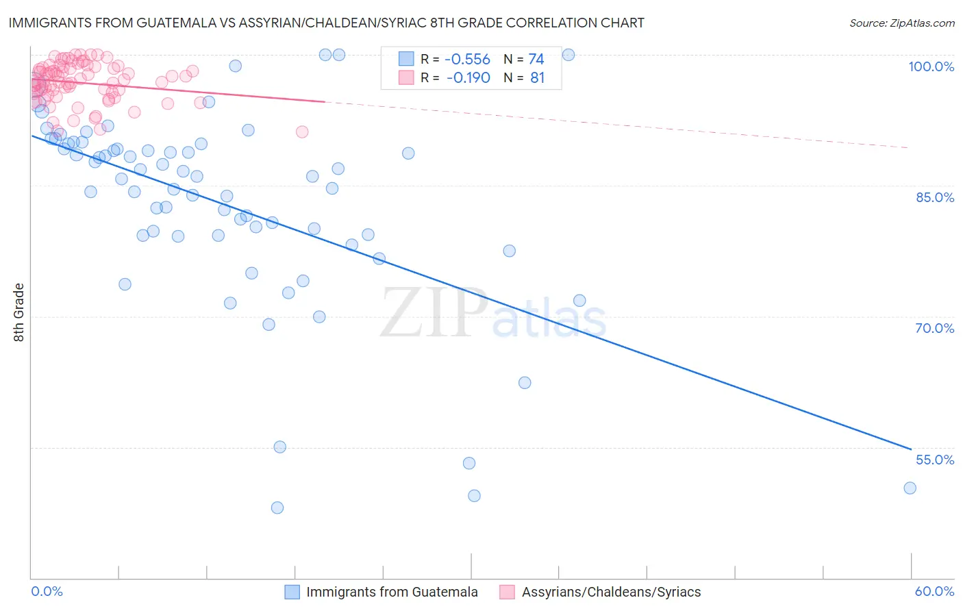 Immigrants from Guatemala vs Assyrian/Chaldean/Syriac 8th Grade