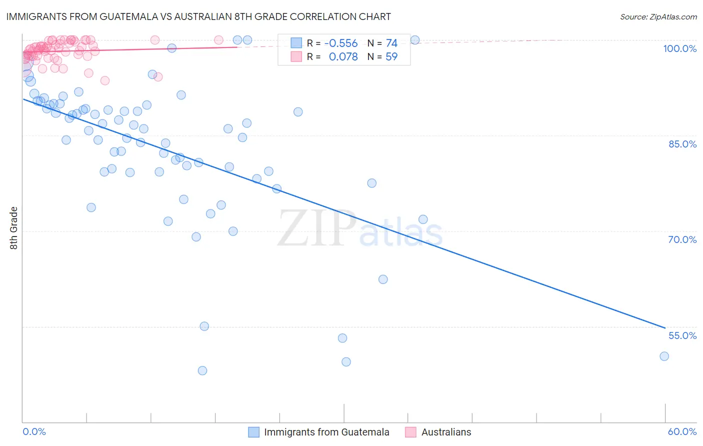 Immigrants from Guatemala vs Australian 8th Grade