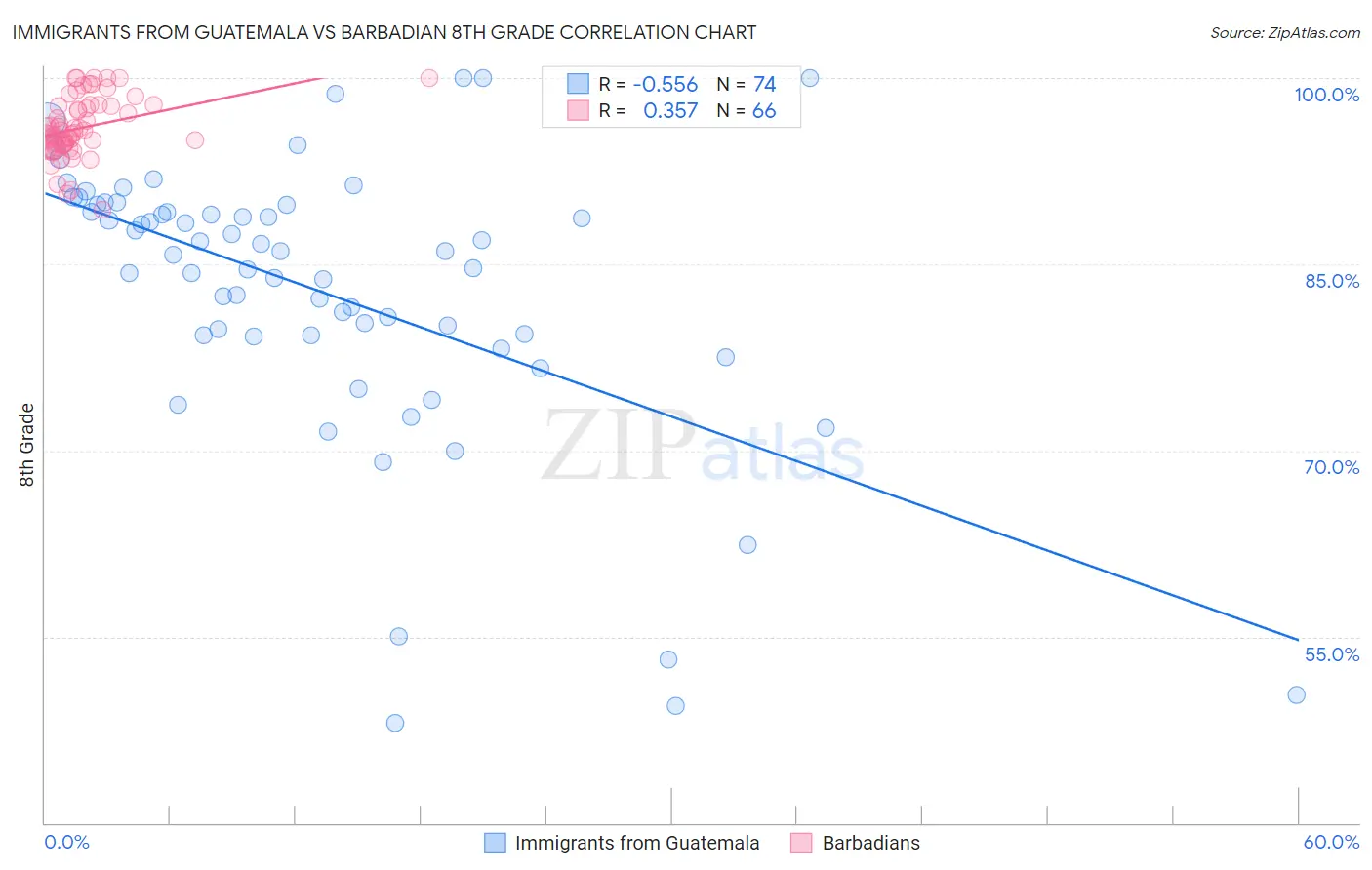 Immigrants from Guatemala vs Barbadian 8th Grade
