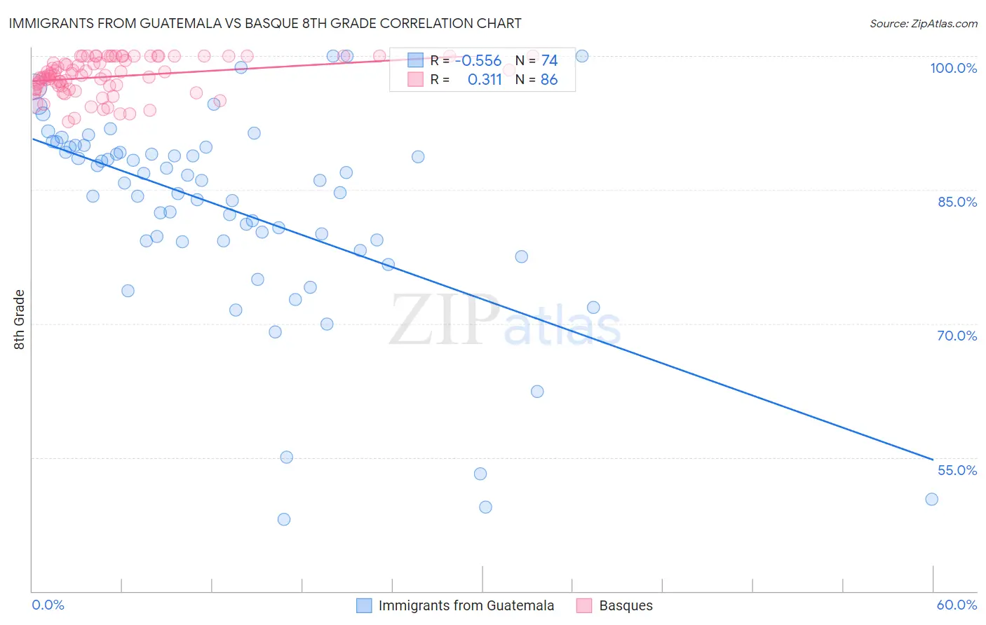Immigrants from Guatemala vs Basque 8th Grade
