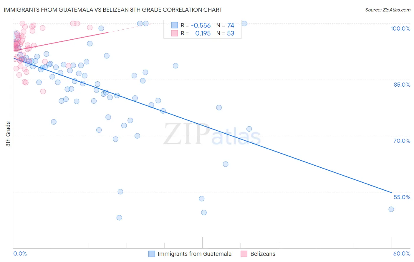 Immigrants from Guatemala vs Belizean 8th Grade