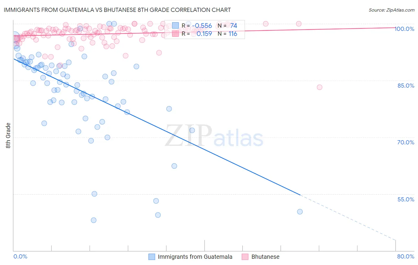 Immigrants from Guatemala vs Bhutanese 8th Grade