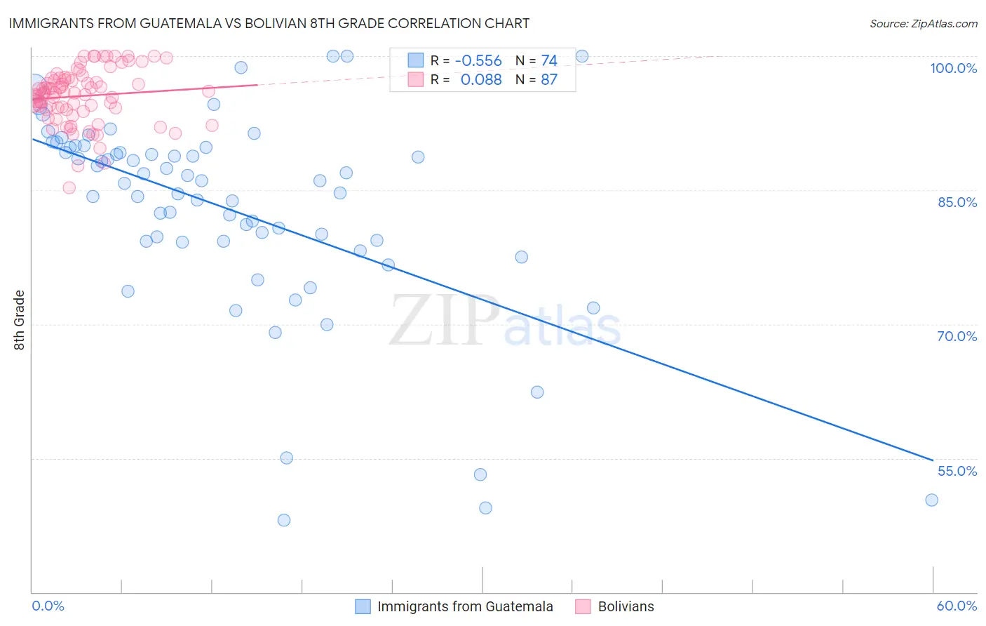 Immigrants from Guatemala vs Bolivian 8th Grade