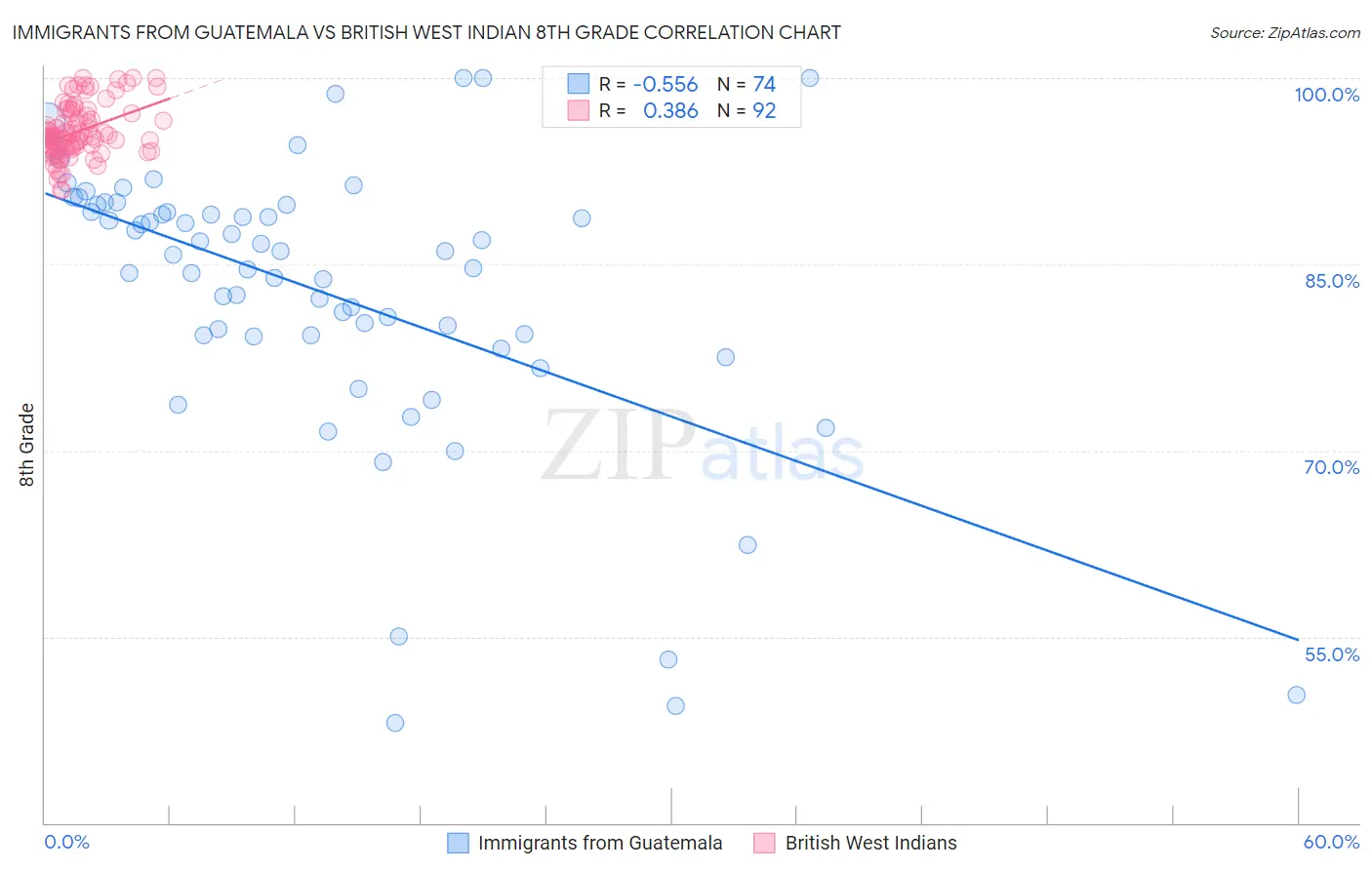Immigrants from Guatemala vs British West Indian 8th Grade