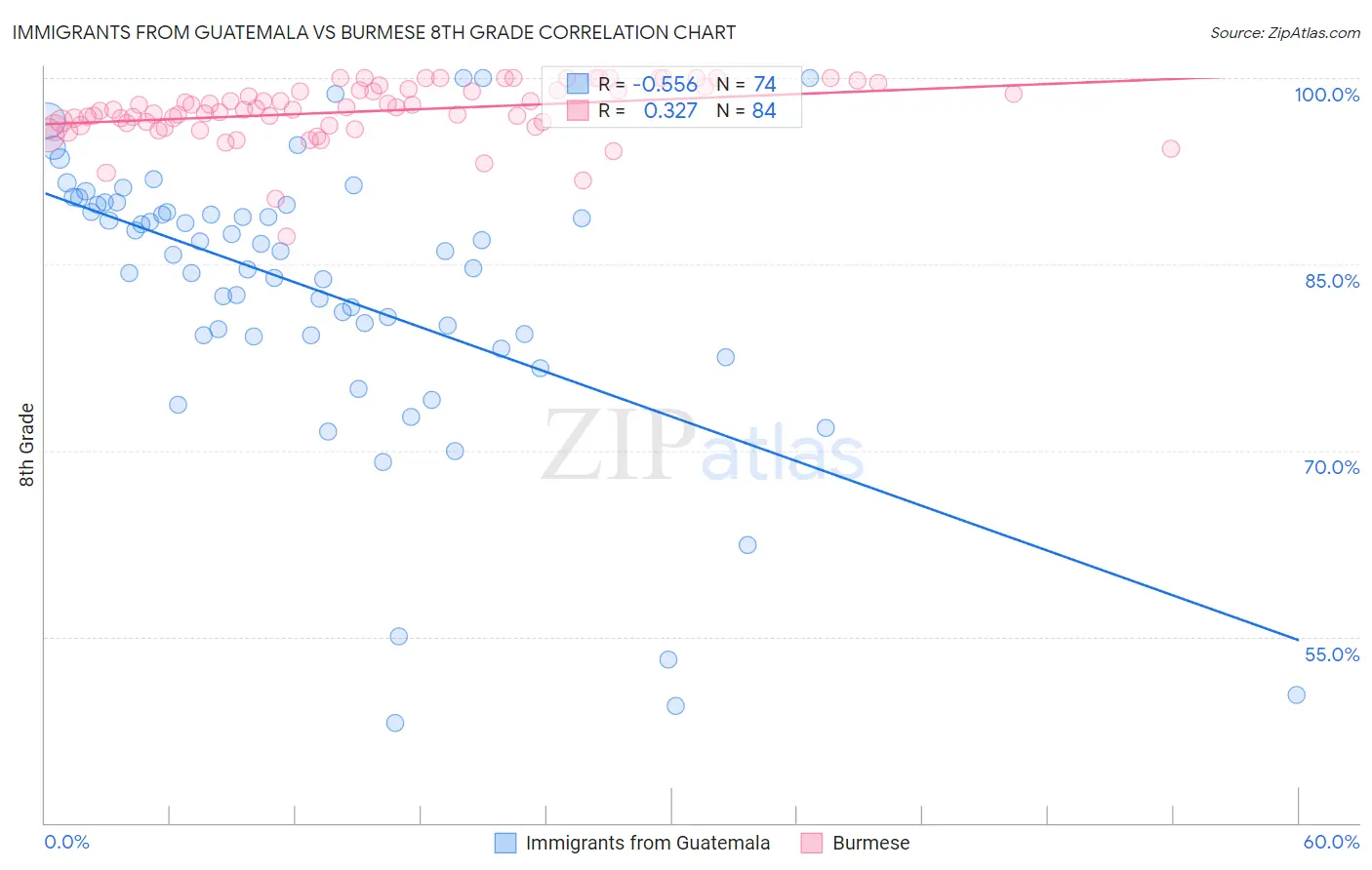Immigrants from Guatemala vs Burmese 8th Grade
