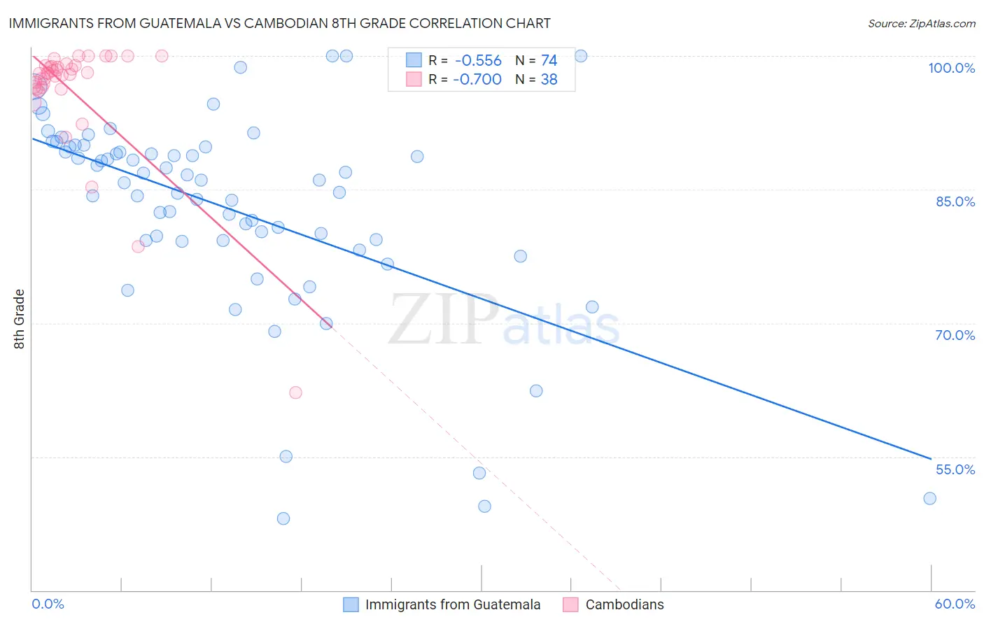 Immigrants from Guatemala vs Cambodian 8th Grade