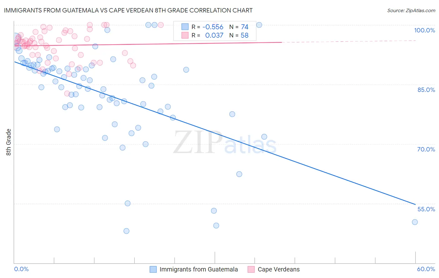 Immigrants from Guatemala vs Cape Verdean 8th Grade