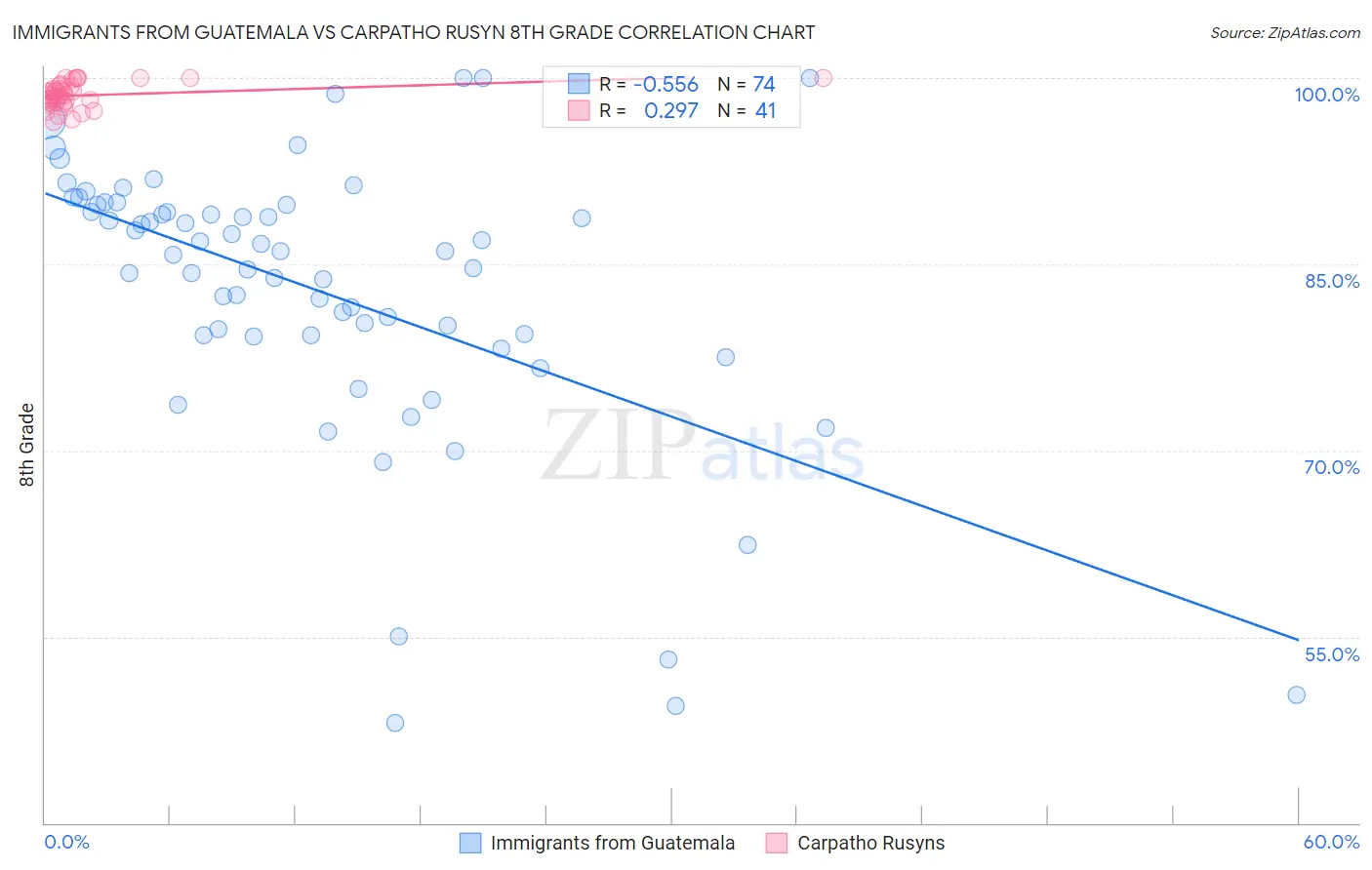 Immigrants from Guatemala vs Carpatho Rusyn 8th Grade