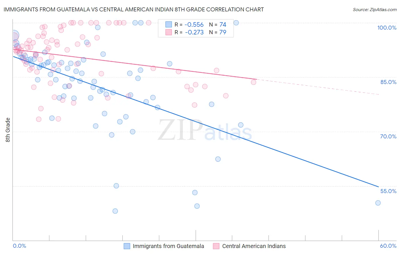 Immigrants from Guatemala vs Central American Indian 8th Grade