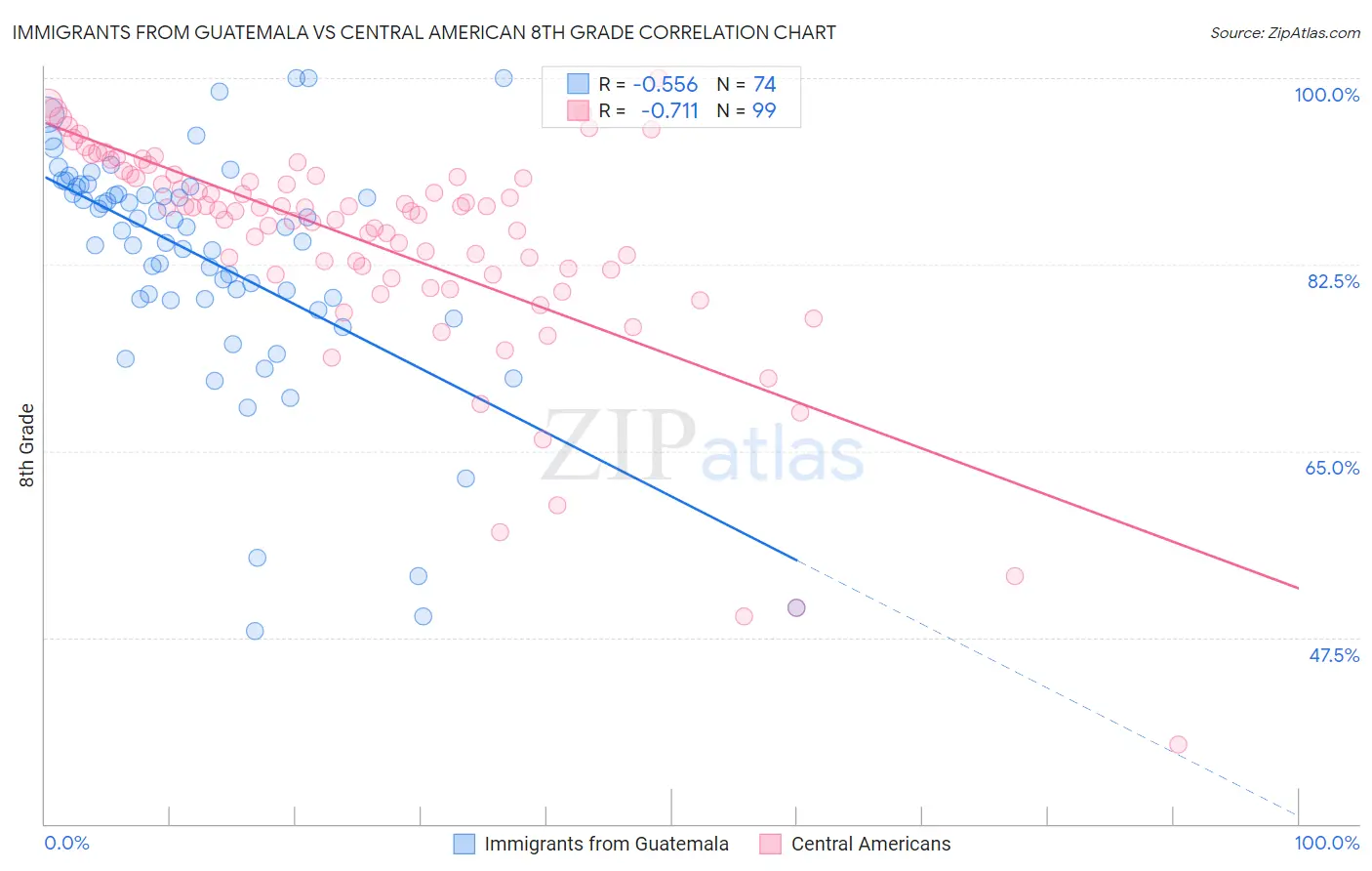 Immigrants from Guatemala vs Central American 8th Grade