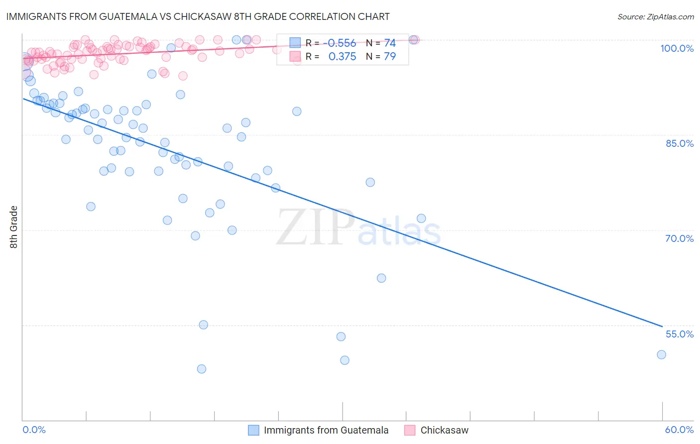 Immigrants from Guatemala vs Chickasaw 8th Grade