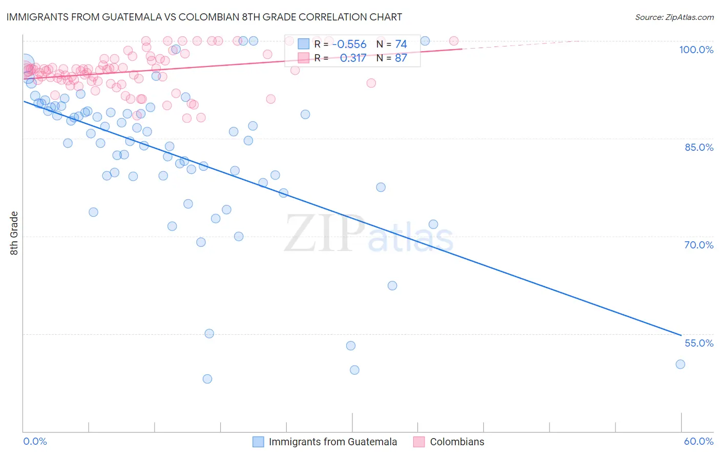 Immigrants from Guatemala vs Colombian 8th Grade