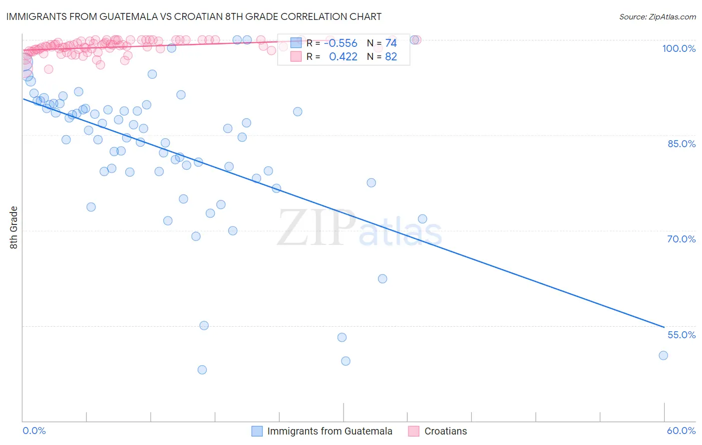 Immigrants from Guatemala vs Croatian 8th Grade
