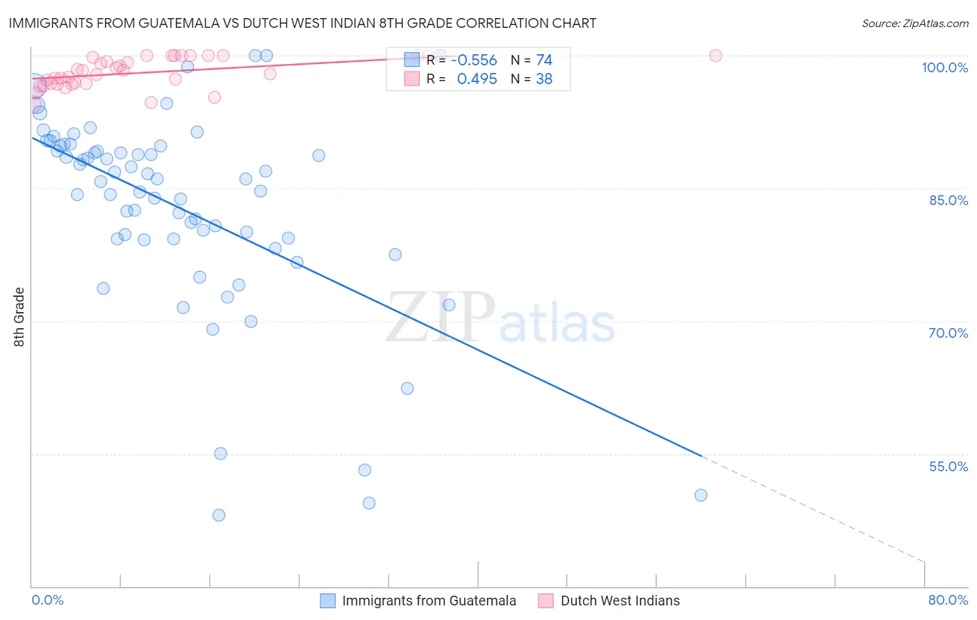 Immigrants from Guatemala vs Dutch West Indian 8th Grade