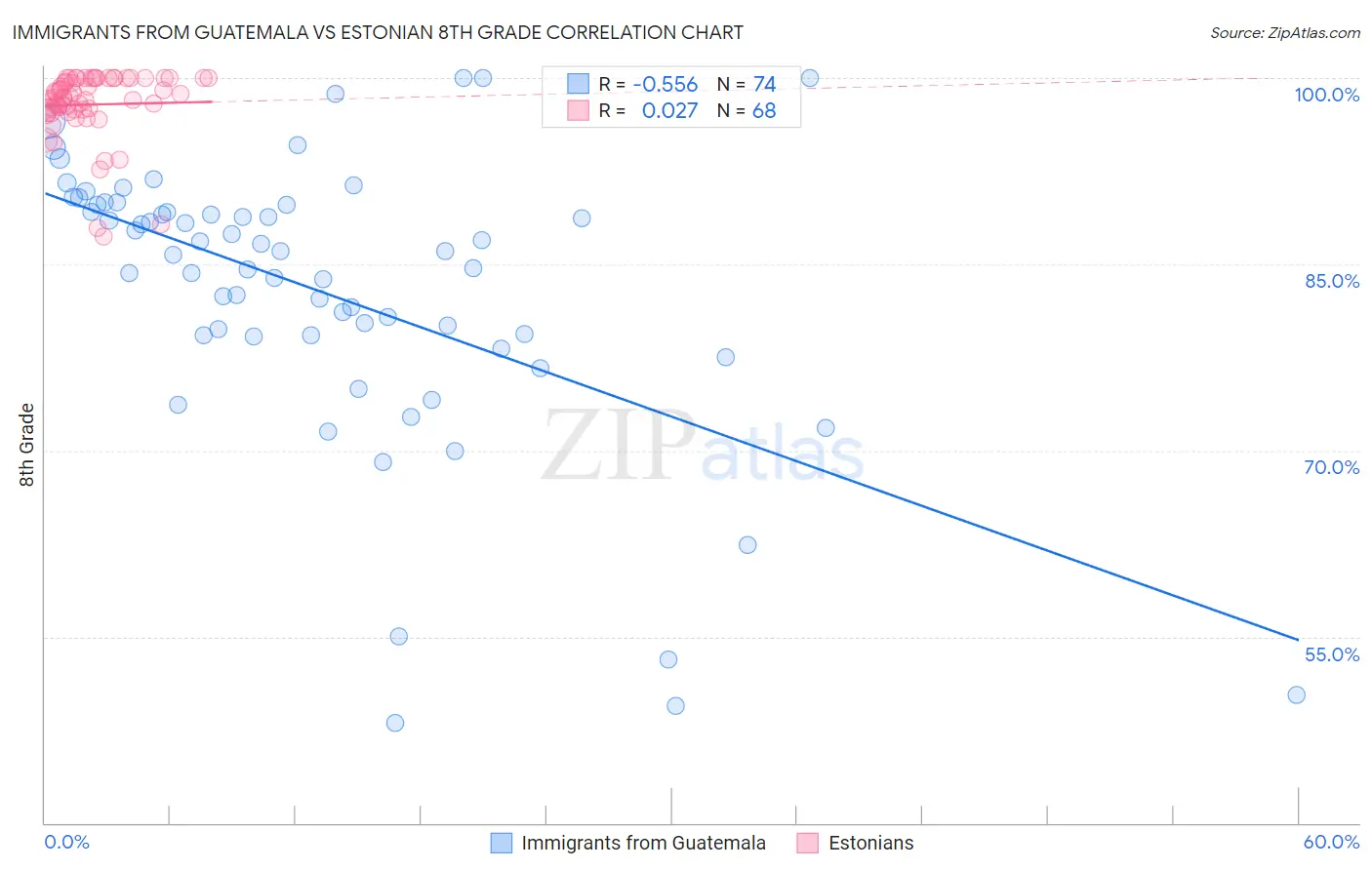 Immigrants from Guatemala vs Estonian 8th Grade
