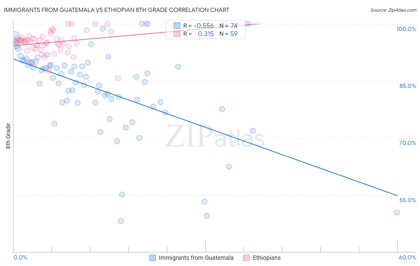 Immigrants from Guatemala vs Ethiopian 8th Grade