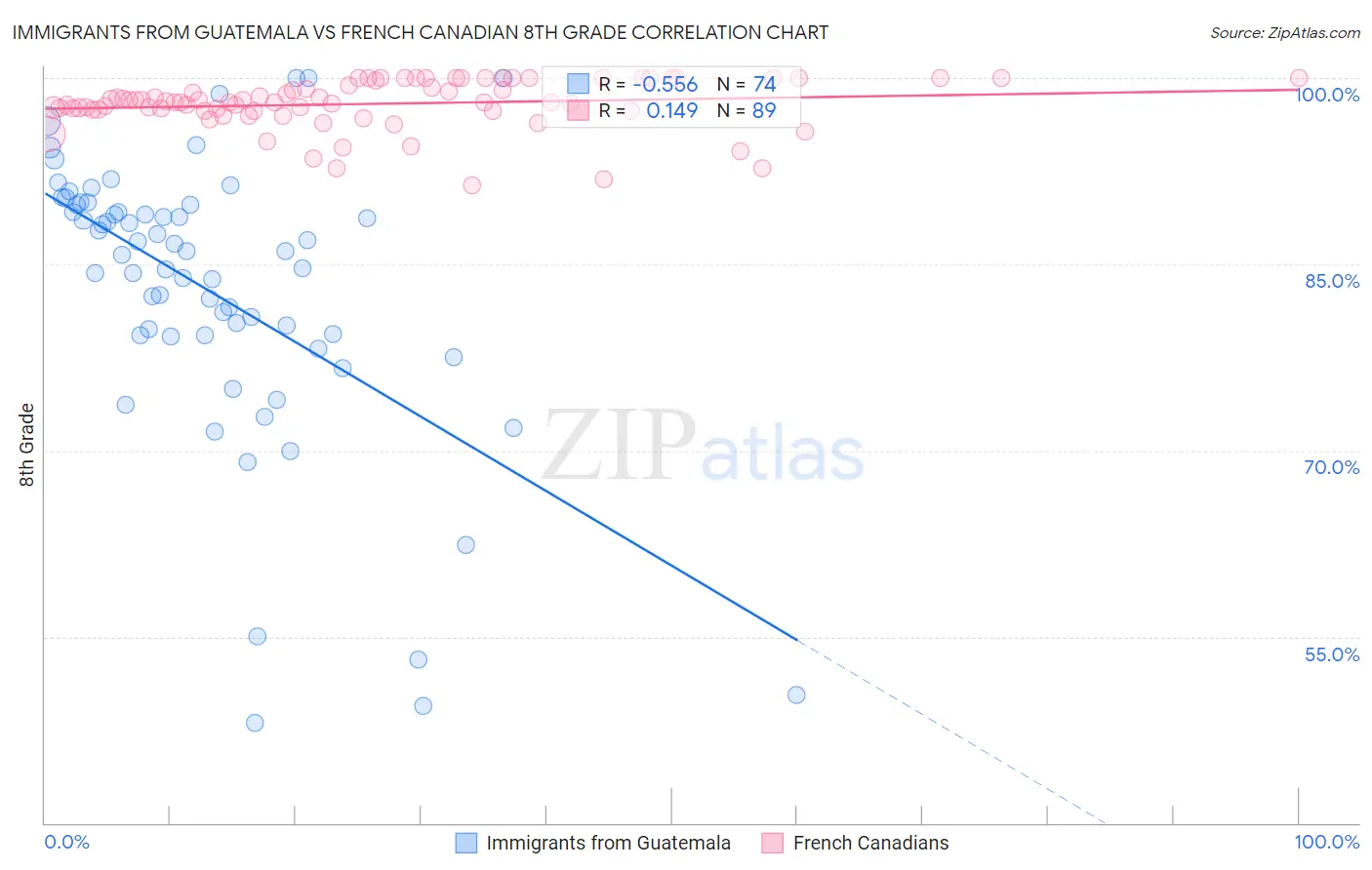 Immigrants from Guatemala vs French Canadian 8th Grade