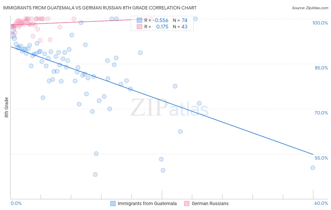 Immigrants from Guatemala vs German Russian 8th Grade