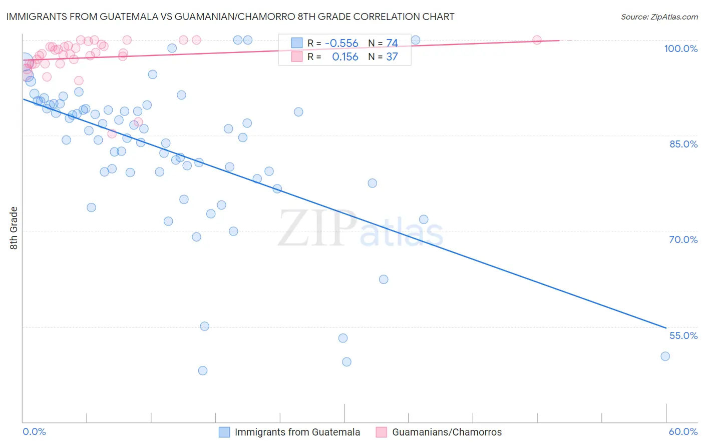 Immigrants from Guatemala vs Guamanian/Chamorro 8th Grade