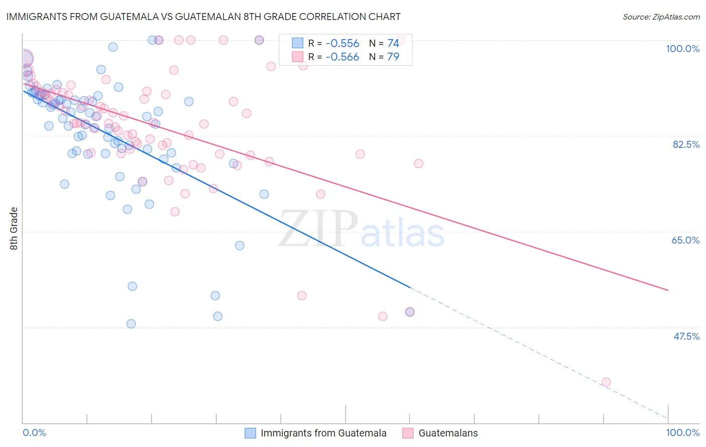 Immigrants from Guatemala vs Guatemalan 8th Grade