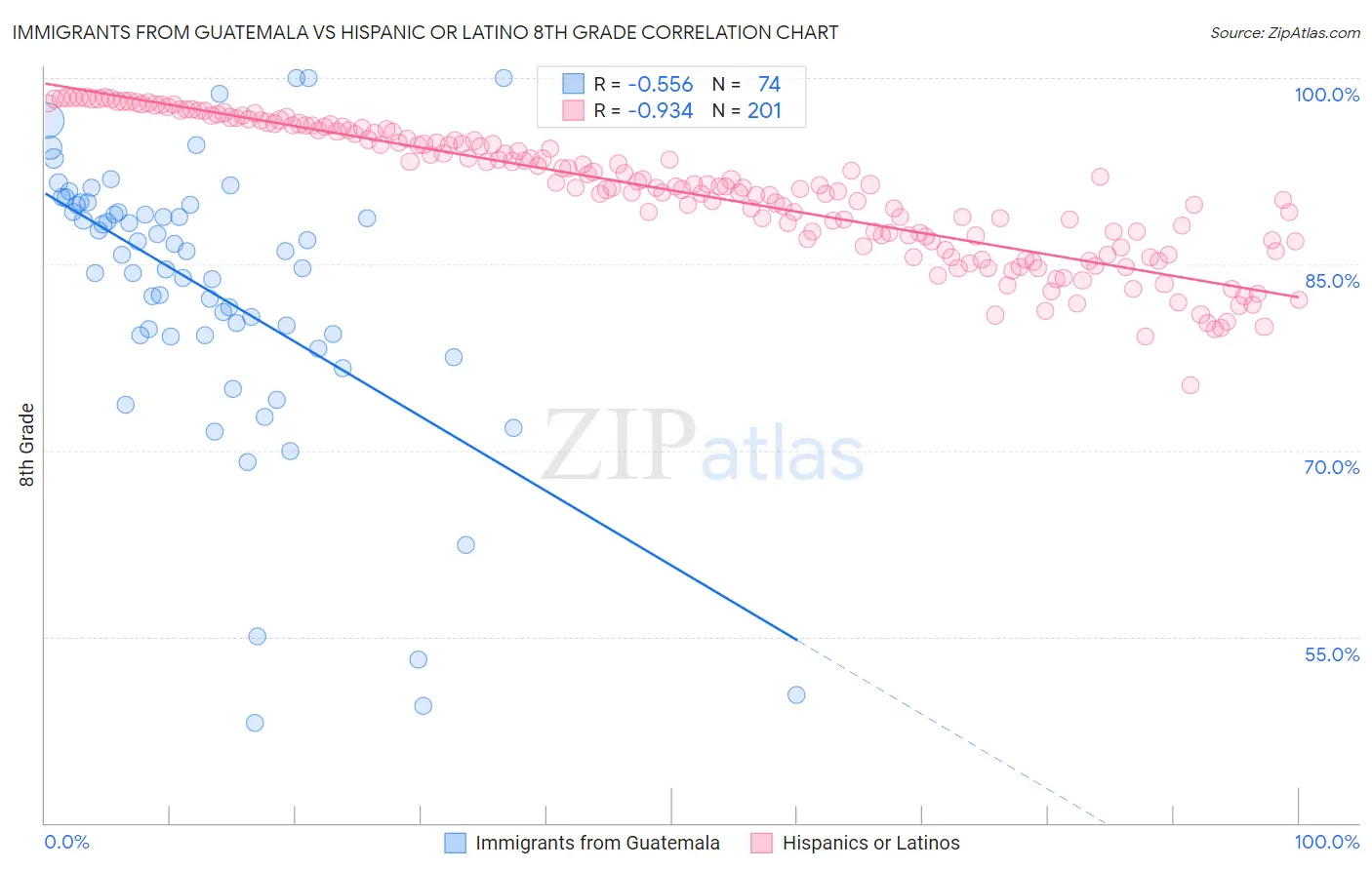 Immigrants from Guatemala vs Hispanic or Latino 8th Grade