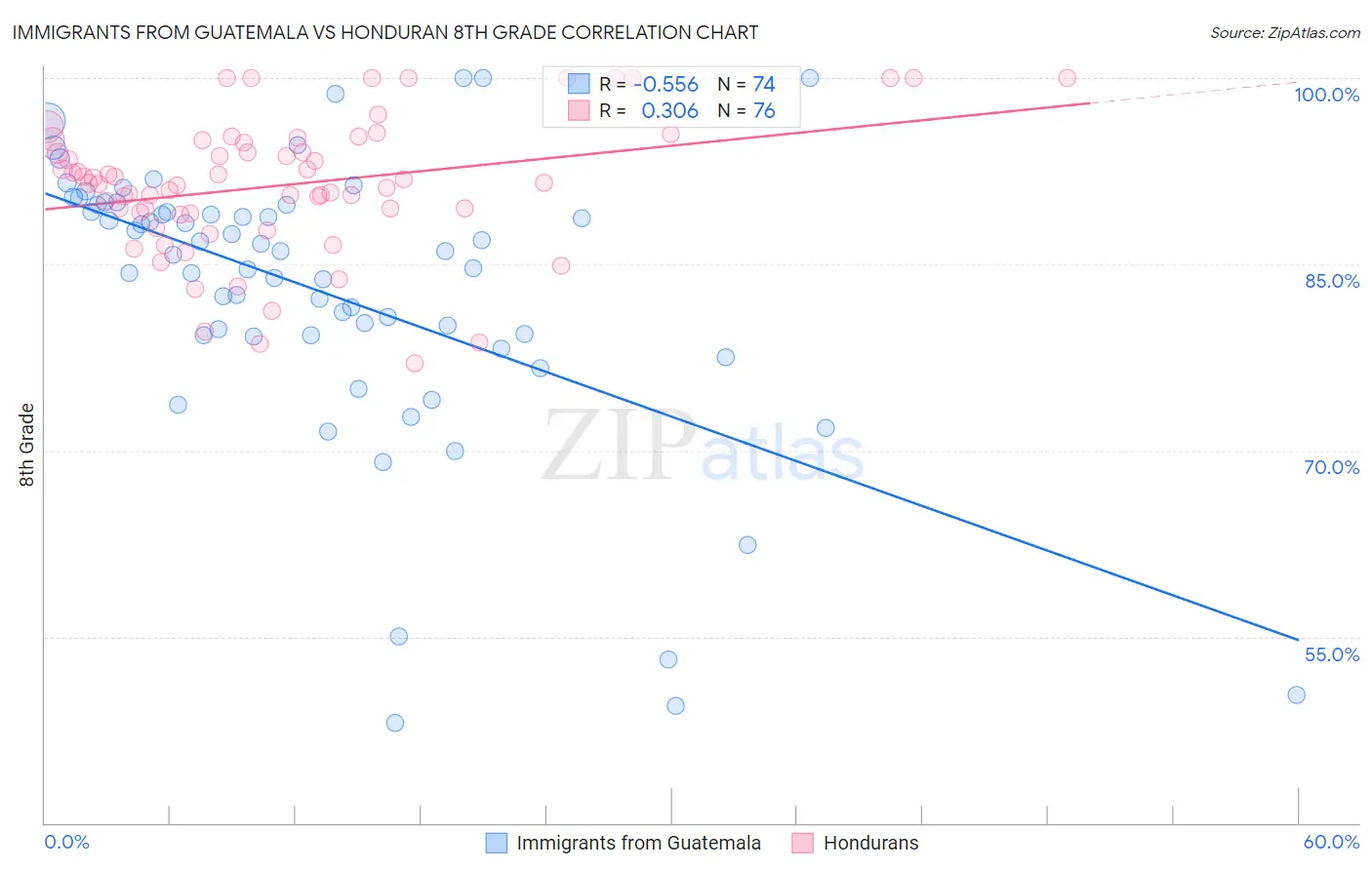 Immigrants from Guatemala vs Honduran 8th Grade