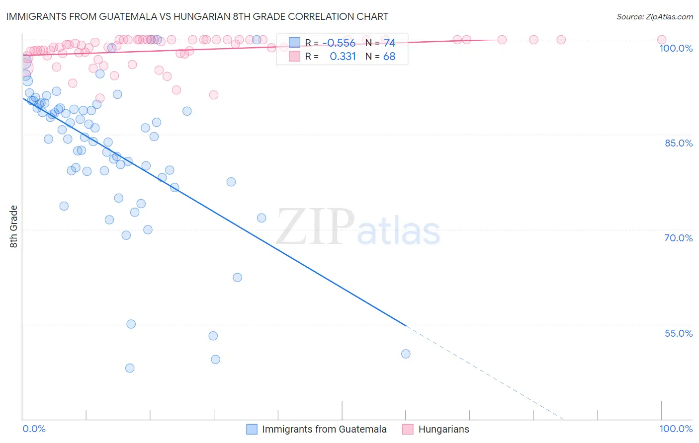 Immigrants from Guatemala vs Hungarian 8th Grade