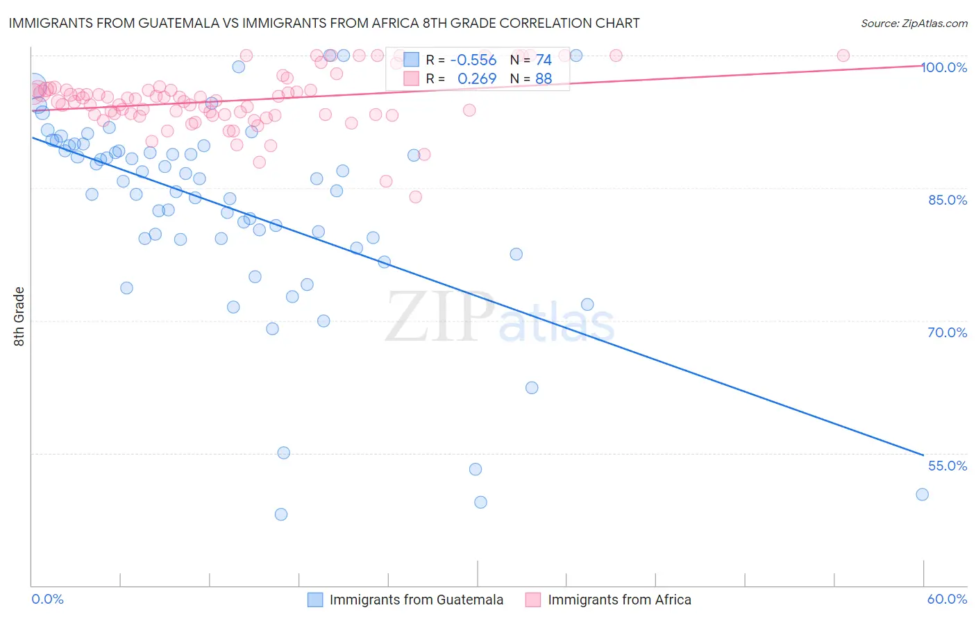 Immigrants from Guatemala vs Immigrants from Africa 8th Grade