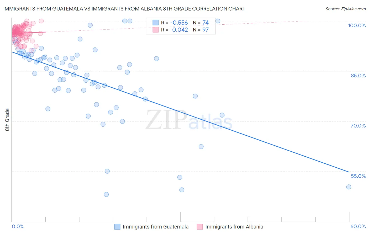 Immigrants from Guatemala vs Immigrants from Albania 8th Grade