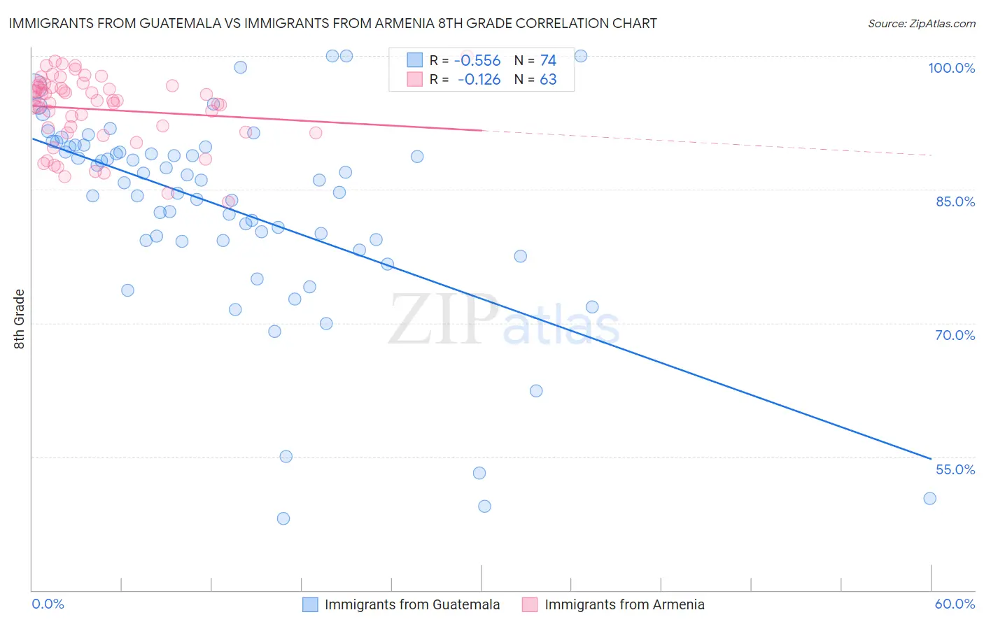 Immigrants from Guatemala vs Immigrants from Armenia 8th Grade