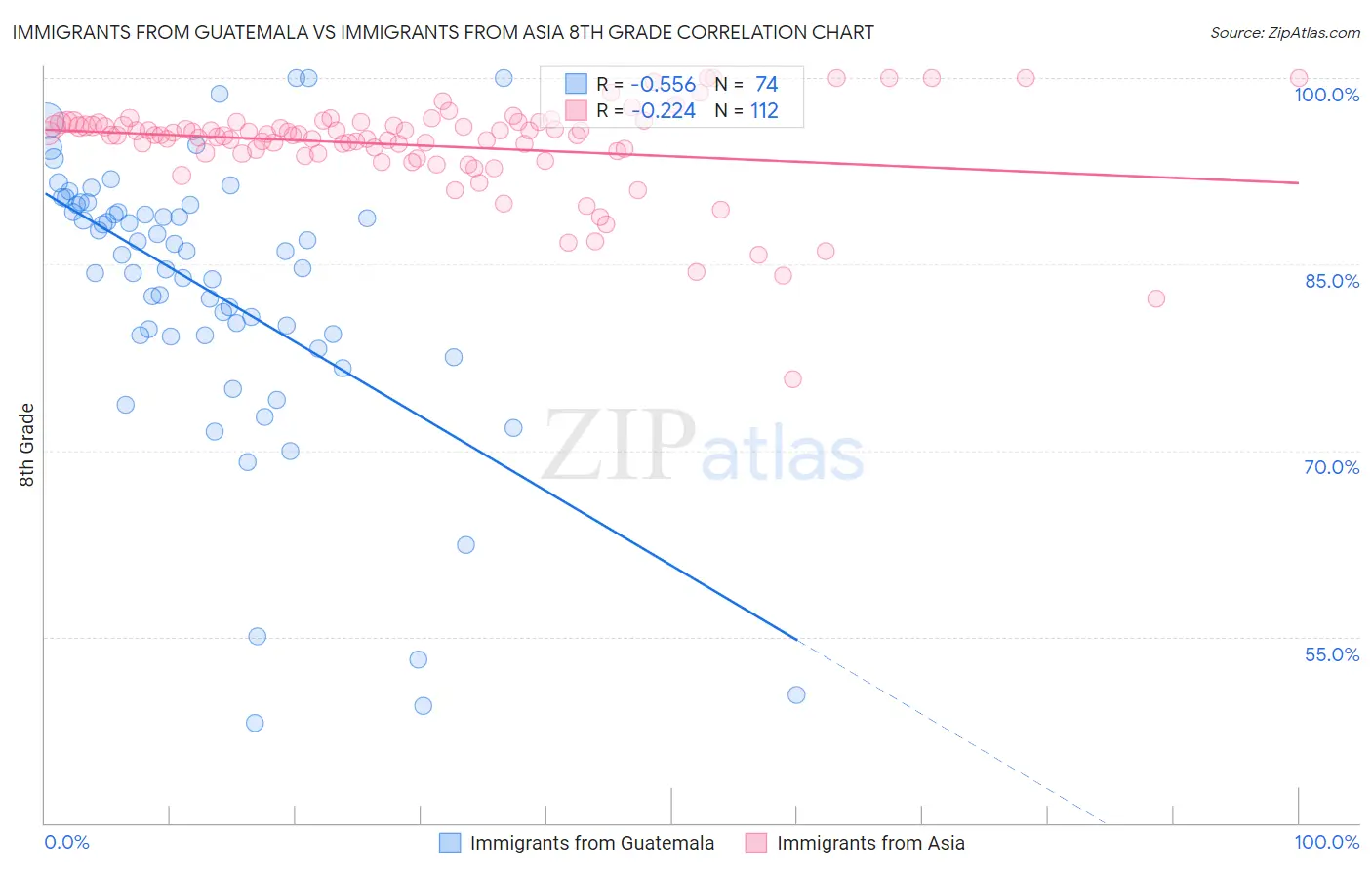 Immigrants from Guatemala vs Immigrants from Asia 8th Grade