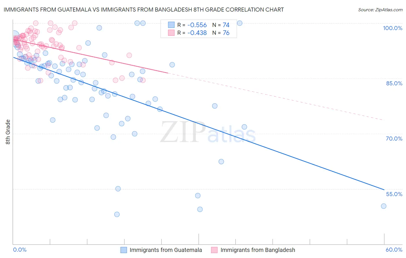 Immigrants from Guatemala vs Immigrants from Bangladesh 8th Grade