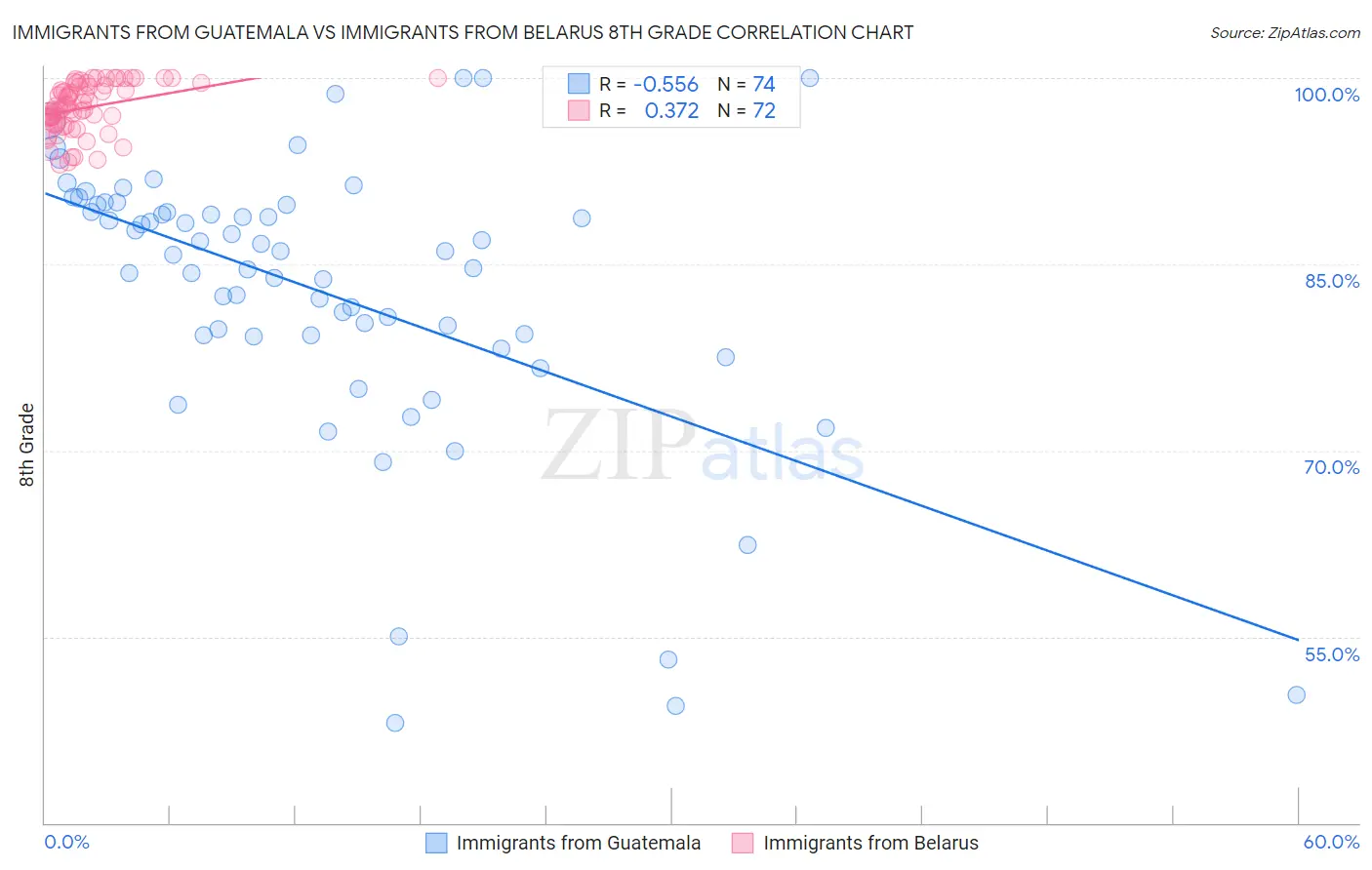 Immigrants from Guatemala vs Immigrants from Belarus 8th Grade
