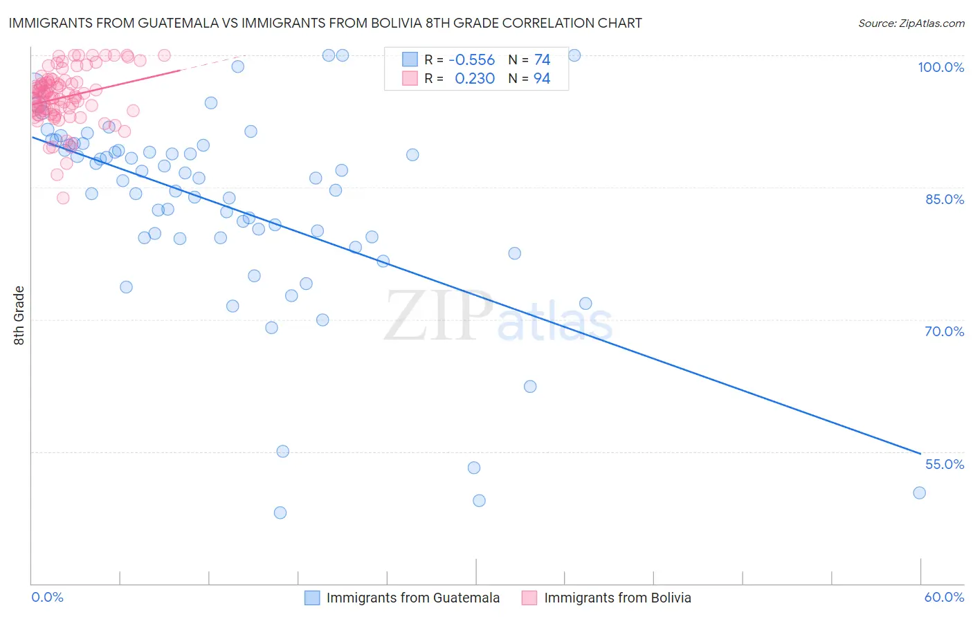 Immigrants from Guatemala vs Immigrants from Bolivia 8th Grade