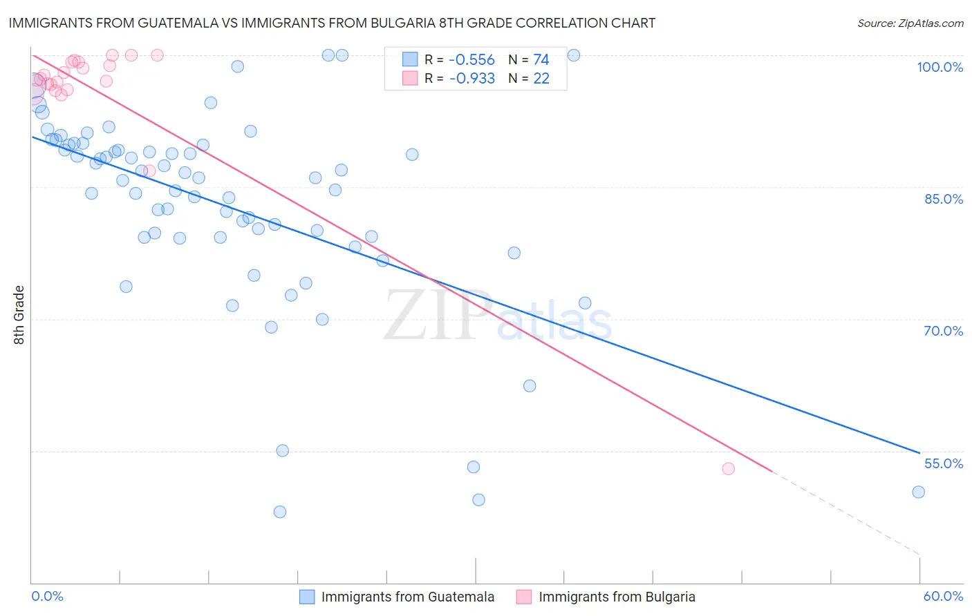 Immigrants from Guatemala vs Immigrants from Bulgaria 8th Grade