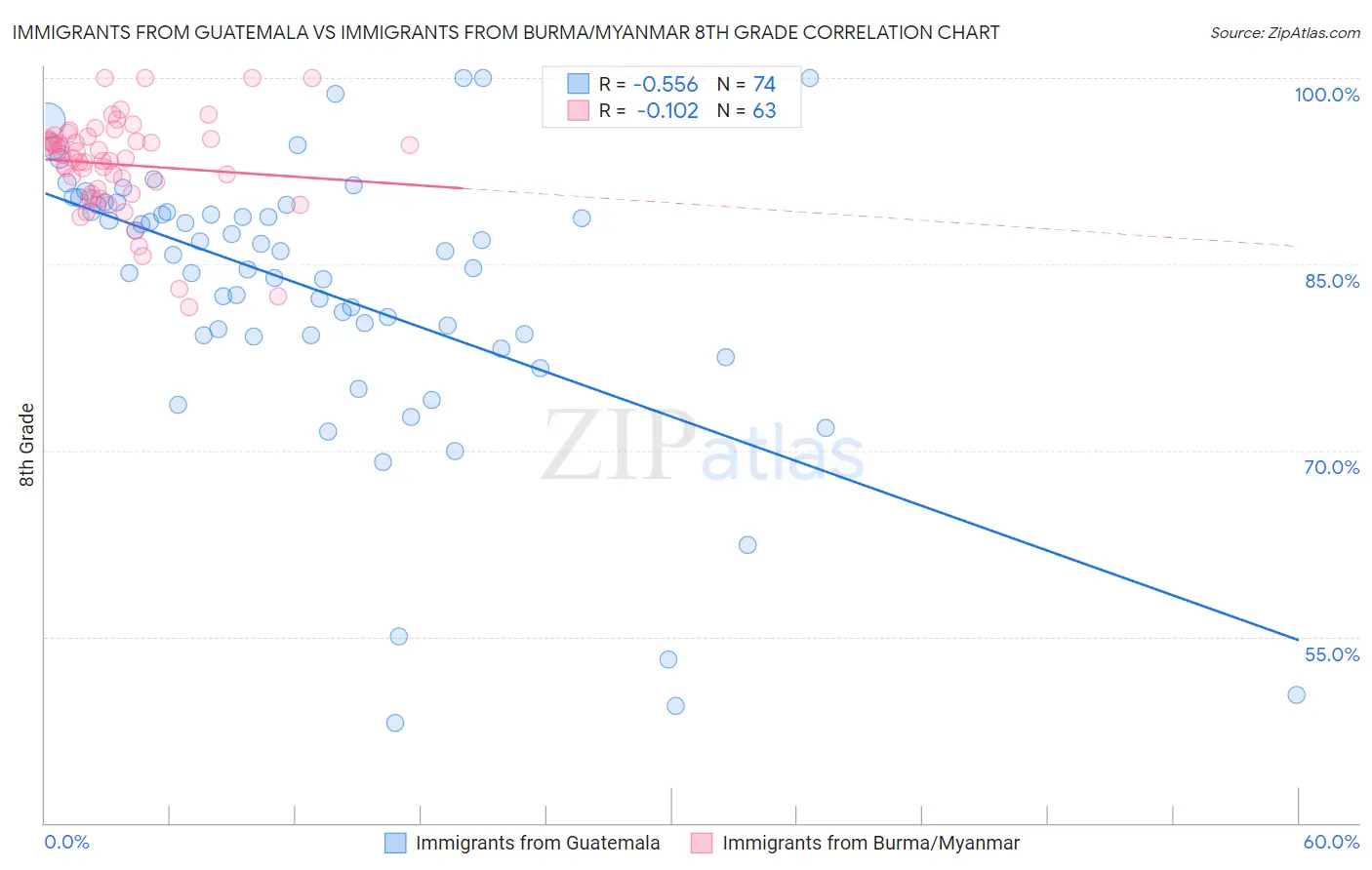 Immigrants from Guatemala vs Immigrants from Burma/Myanmar 8th Grade