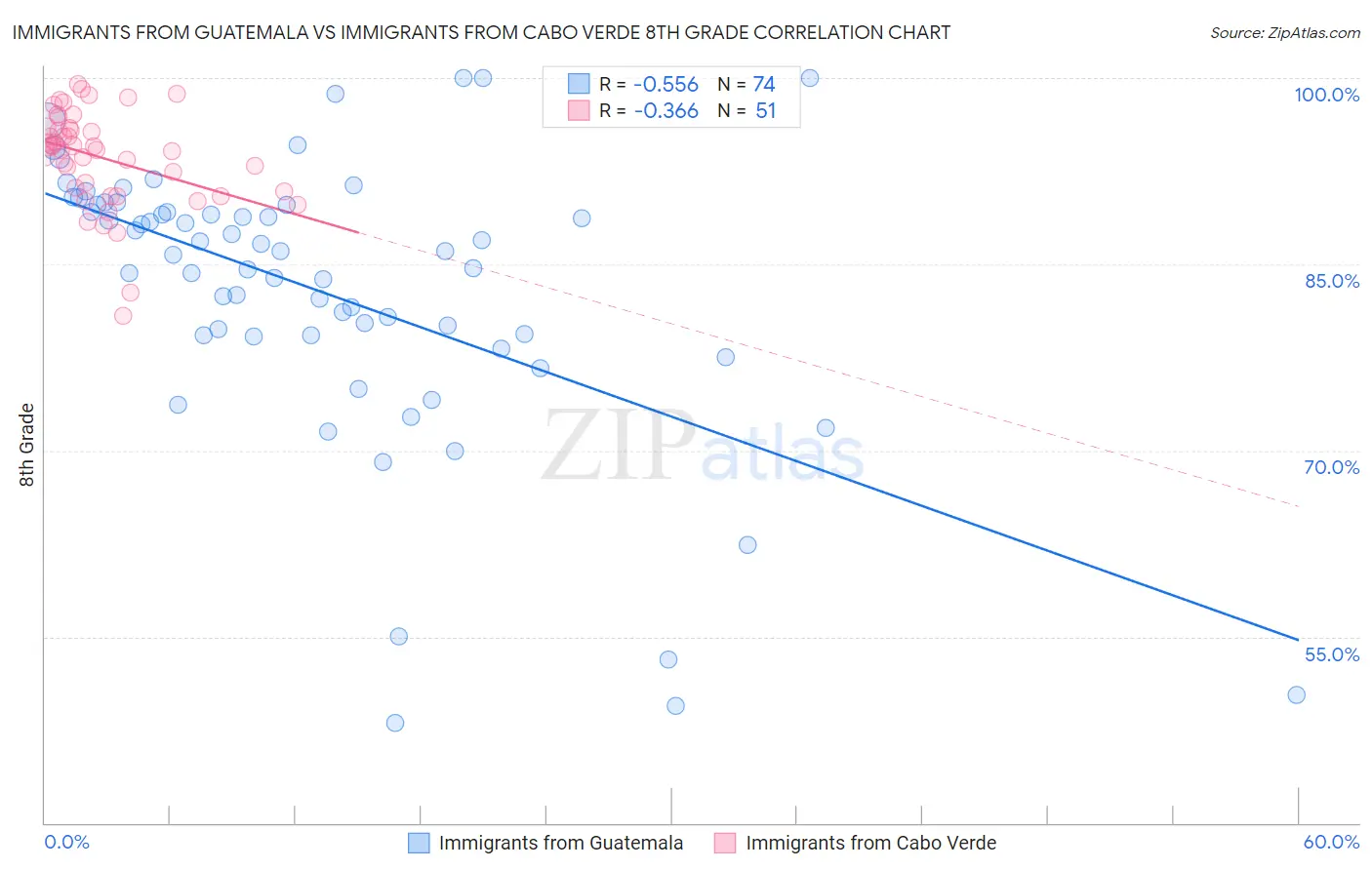 Immigrants from Guatemala vs Immigrants from Cabo Verde 8th Grade