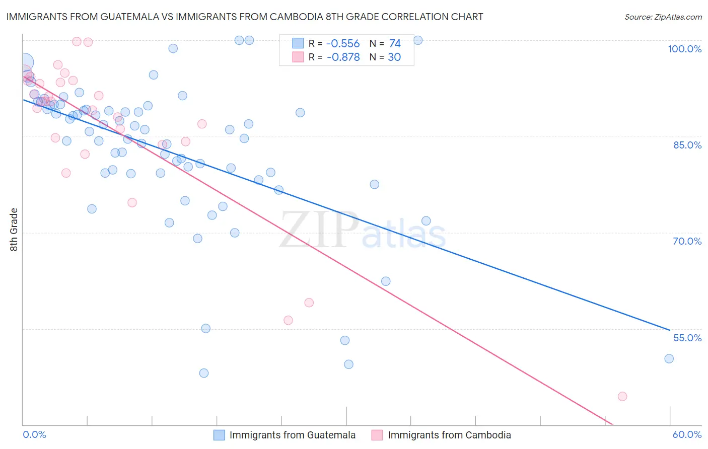 Immigrants from Guatemala vs Immigrants from Cambodia 8th Grade