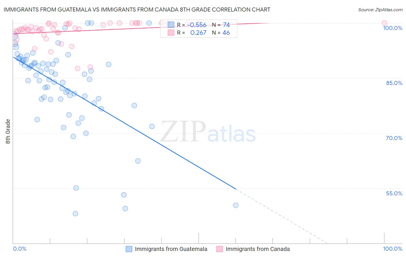 Immigrants from Guatemala vs Immigrants from Canada 8th Grade