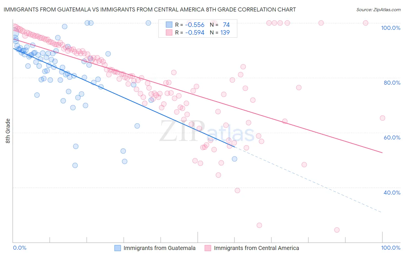 Immigrants from Guatemala vs Immigrants from Central America 8th Grade