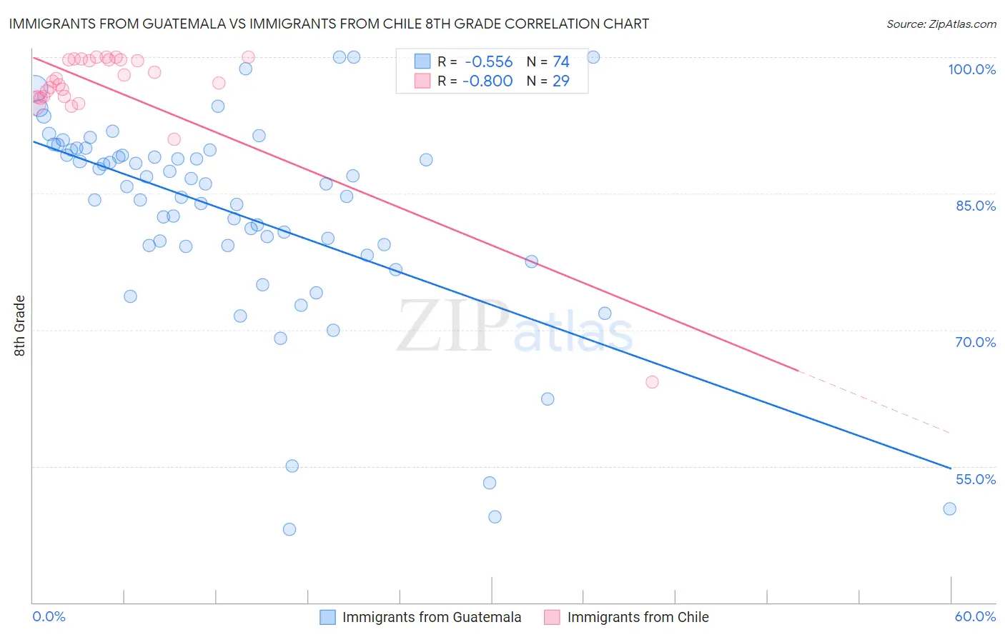 Immigrants from Guatemala vs Immigrants from Chile 8th Grade