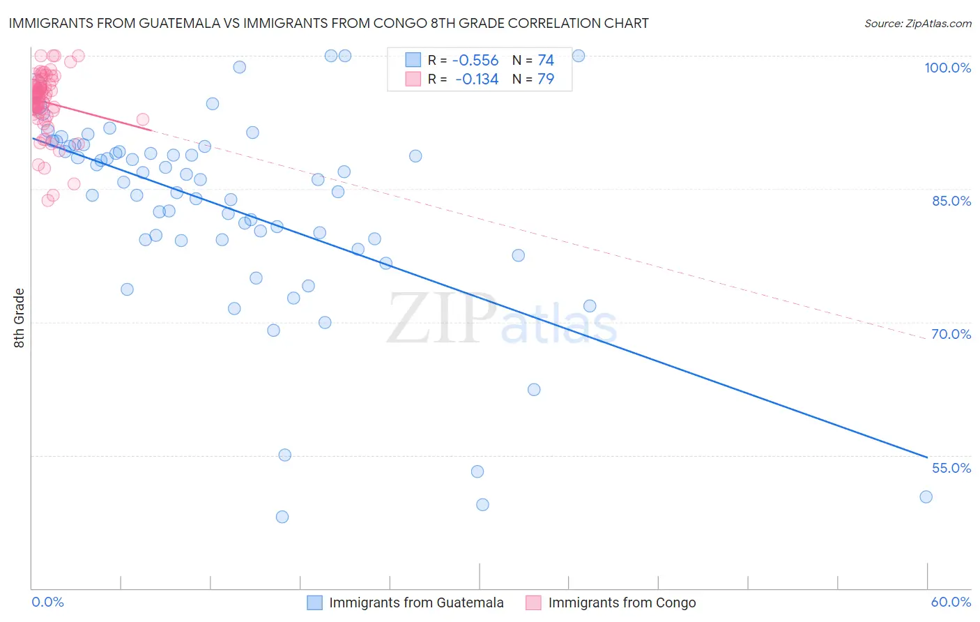 Immigrants from Guatemala vs Immigrants from Congo 8th Grade