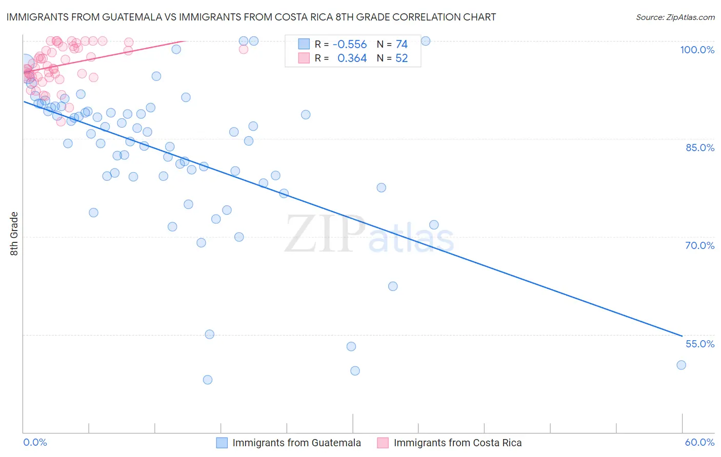 Immigrants from Guatemala vs Immigrants from Costa Rica 8th Grade